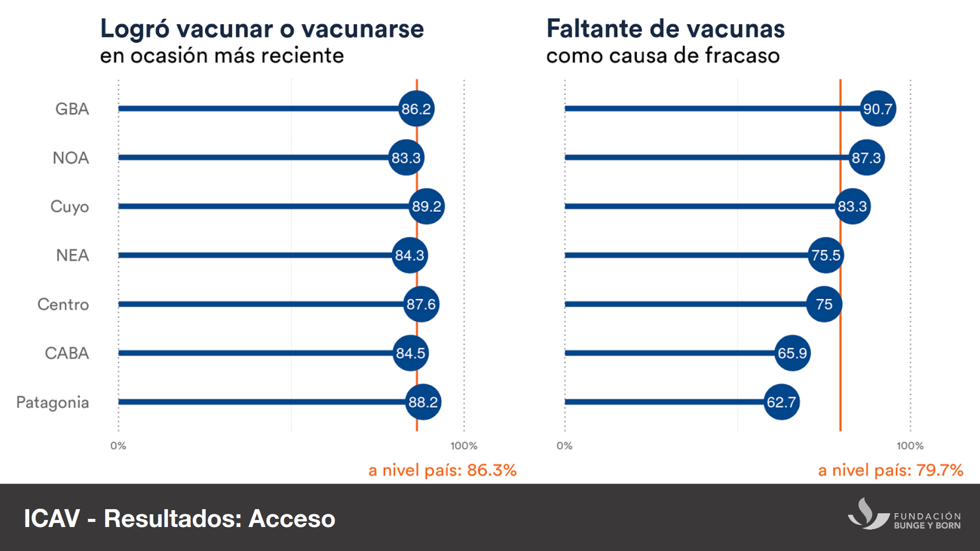 ICAV - Results: Access