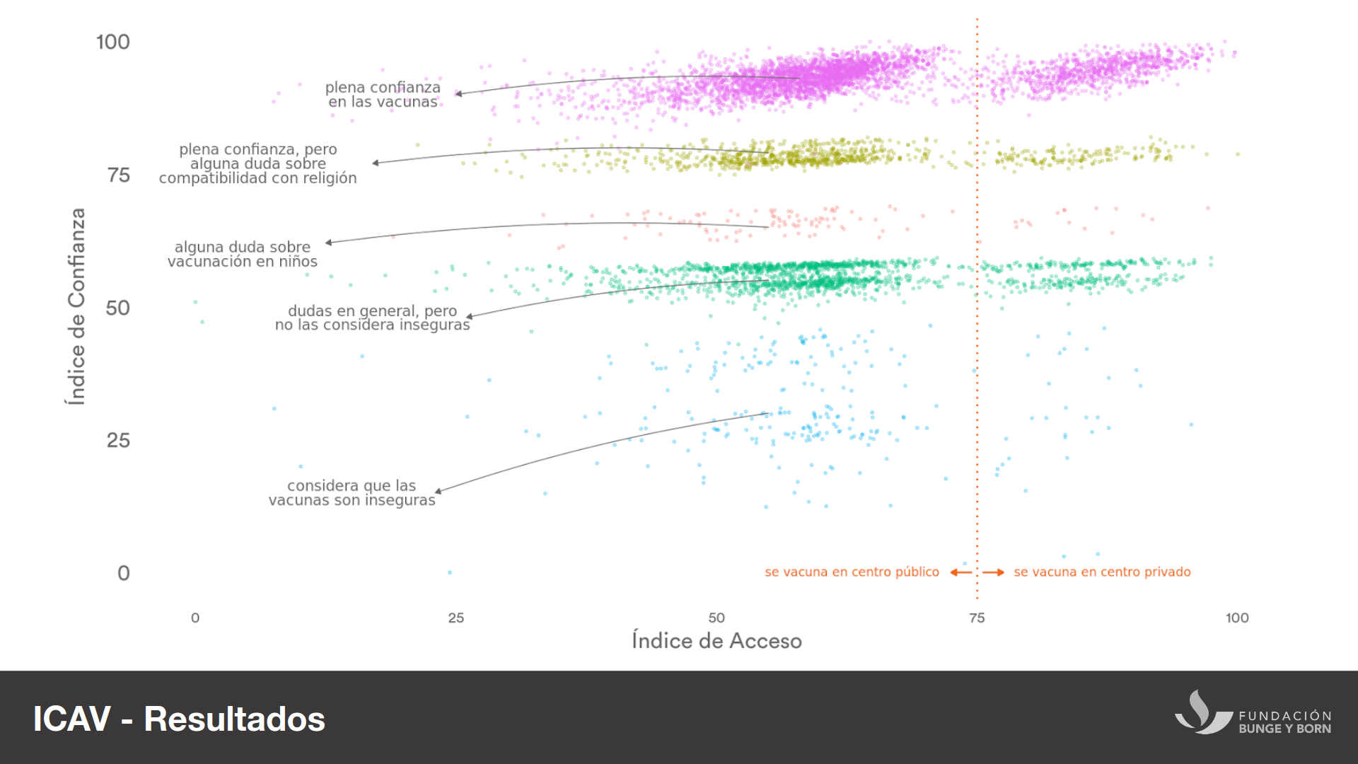 ICAV - clustering of respnses