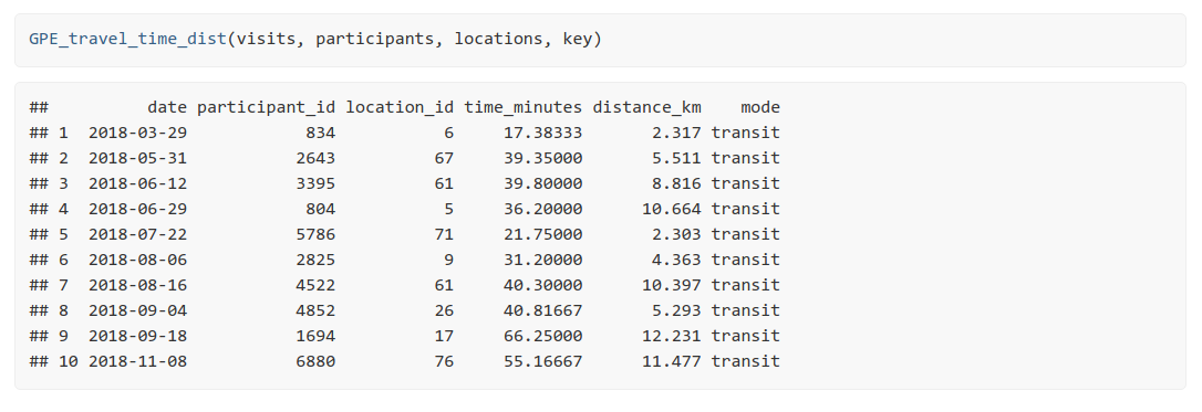 Estimate a matrix of distances between sites accessed and consumer/beneficiary origin