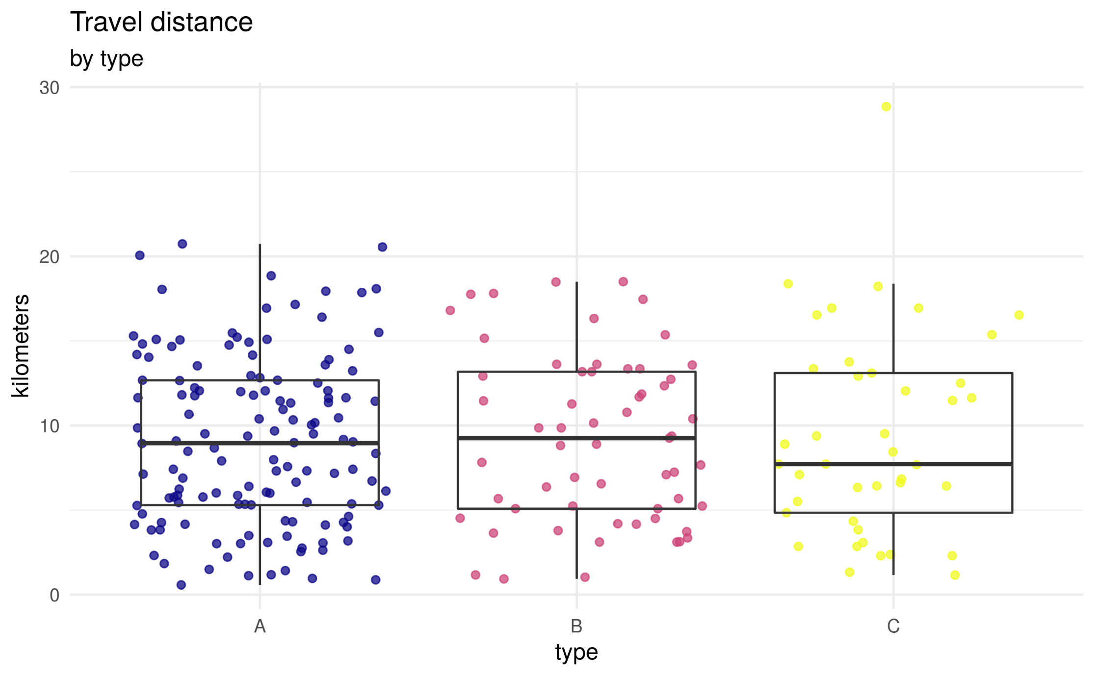 Create visualizations